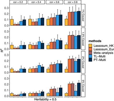 Multiethnic polygenic risk prediction in diverse populations through transfer learning